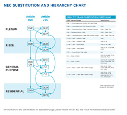 NEC Substitution and Hierarchy Chart